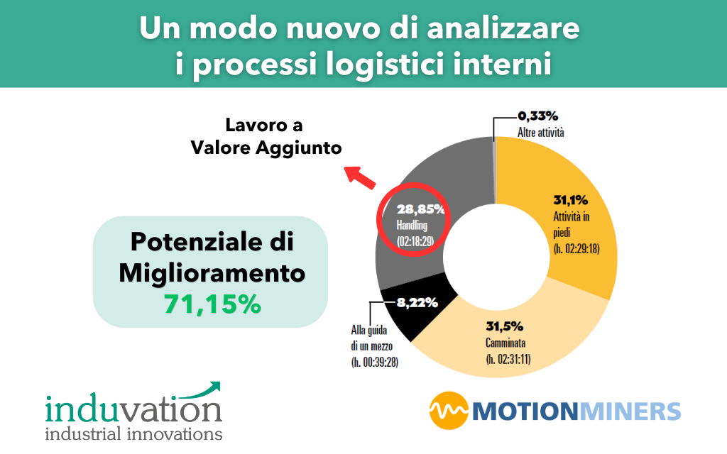 Un modo nuovo di analizzare i processi logistici interni