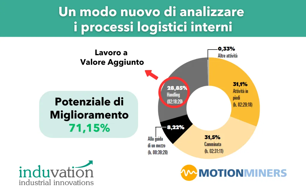 https://induvation.com/wp-content/uploads/2025/08/Un-modo-nuovo-di-analizzare-i-processi-logistici-interni.webp