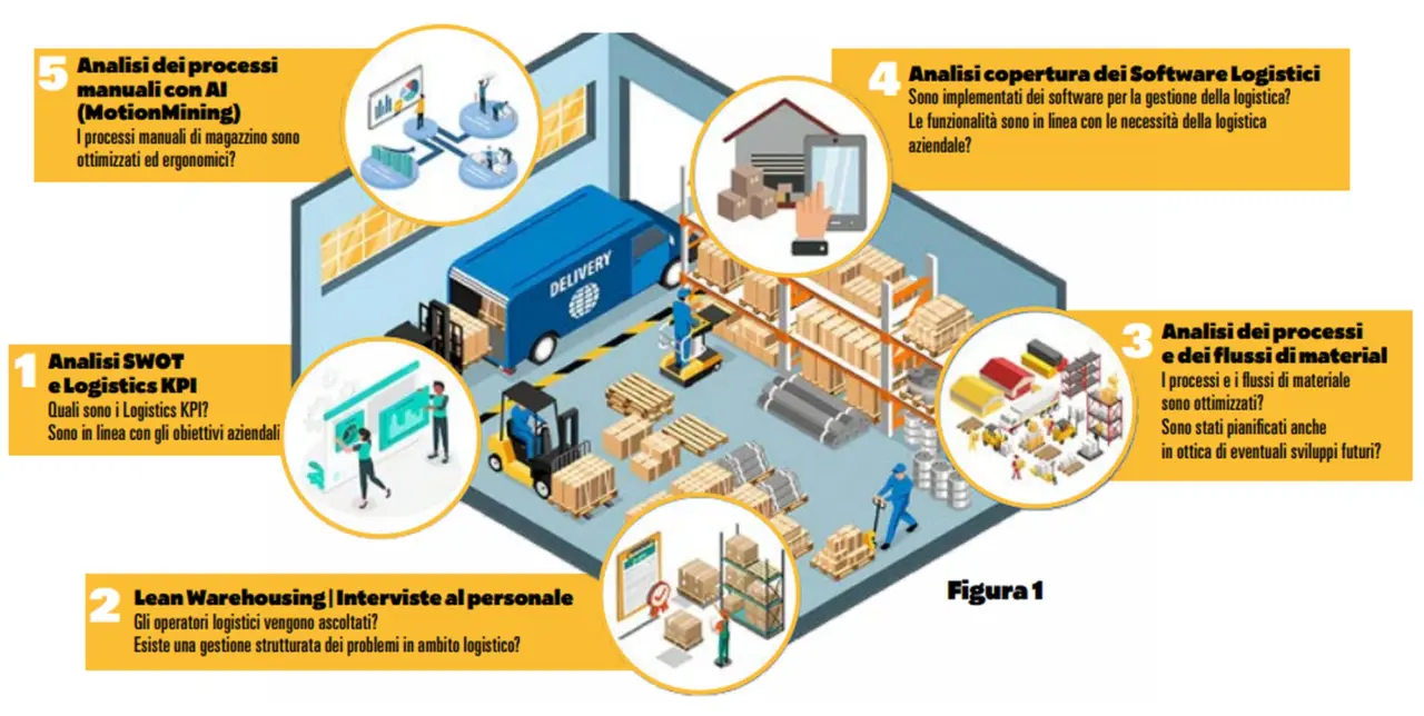 Figura1_Livello di servizio logistico
