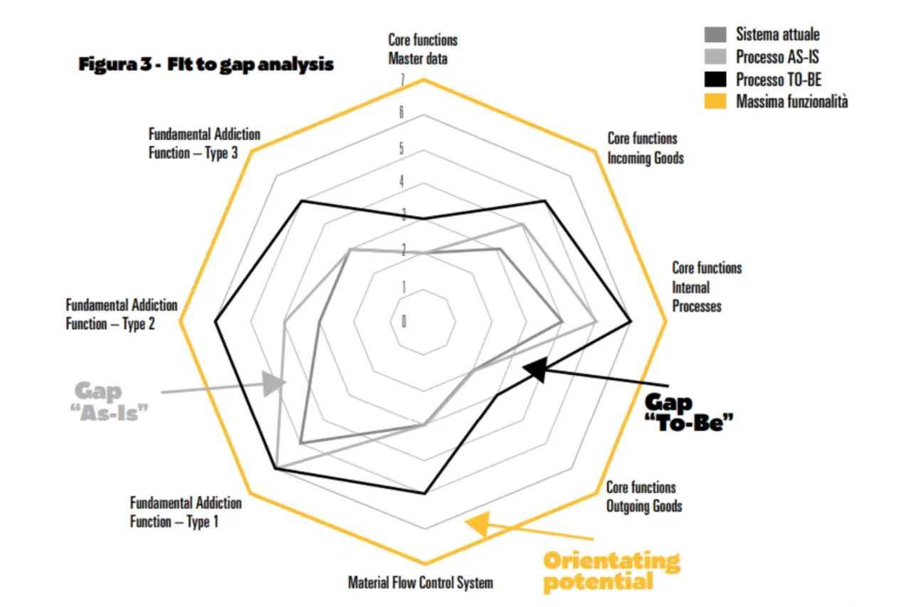 Figura3_Livello di servizio logistico