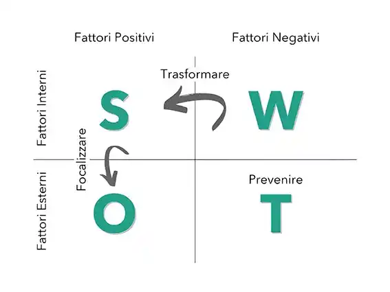 Analisi SWOT_articolo acquisizione clienti packaging in cartone