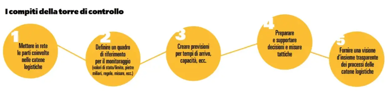 Immagine3_TMS-e-Control-Tower