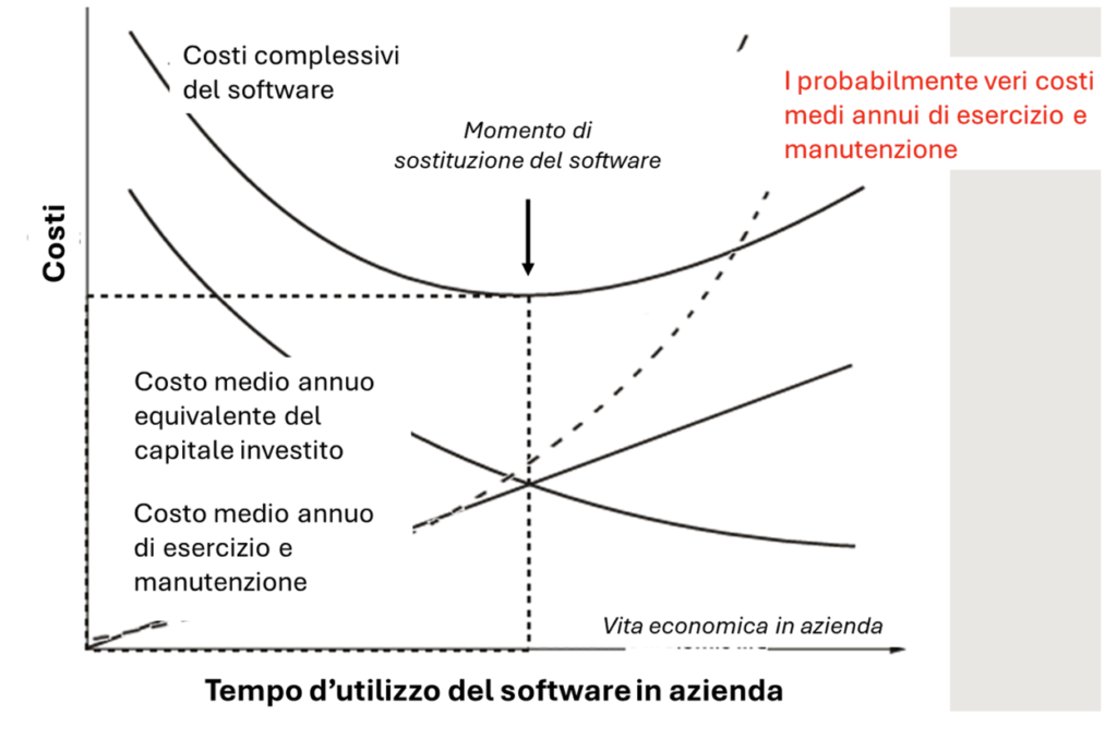 Immagine 1_L’obsolescenza del software logistico