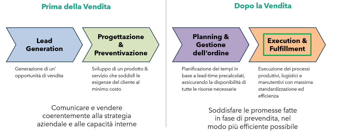 Immagine 2_Execution & Fulfillment quando la strategia diventa risultato