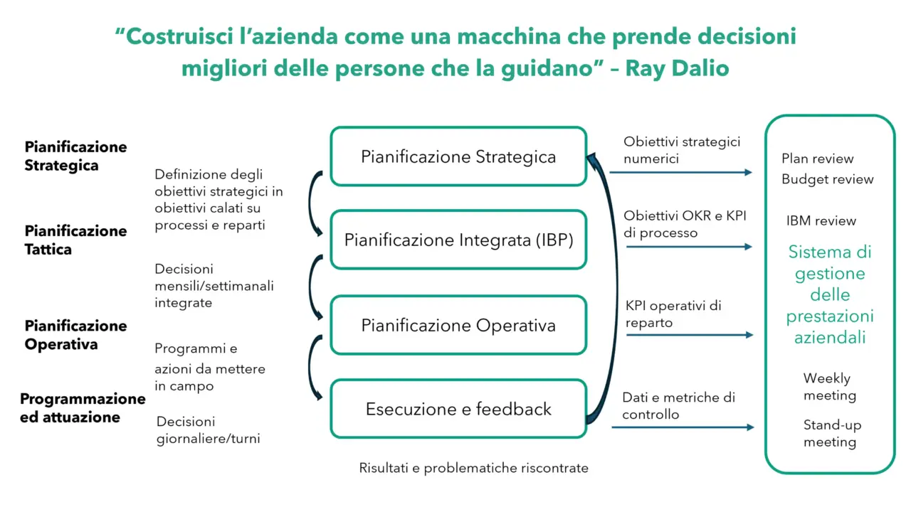 Immagine 2_Integrated Business Planning (IBP) pianificazione integrata come leva strategica per le aziende di packaging in cartone