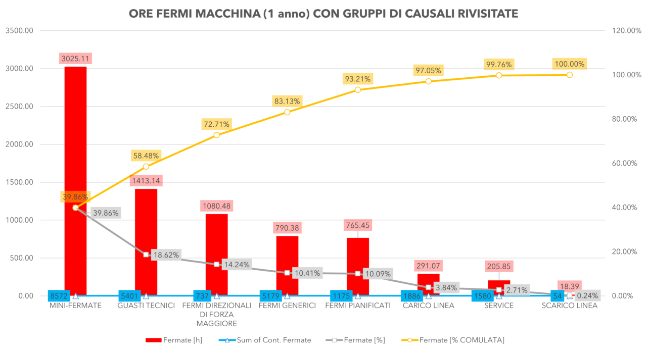 Causali-fermo-macchina-I 5 sprechi nascosti che limitano la produttività degli scatolifici