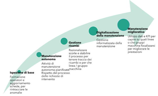 Step-della-Manutenzione-I 5 sprechi nascosti che limitano la produttività degli scatolifici